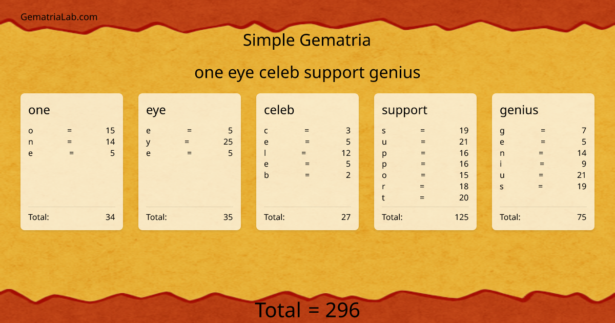 one eye celeb support genius in simple Gematria